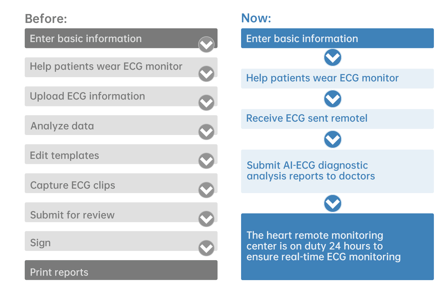 AI-ECG Simplifies ECG Diagnosis