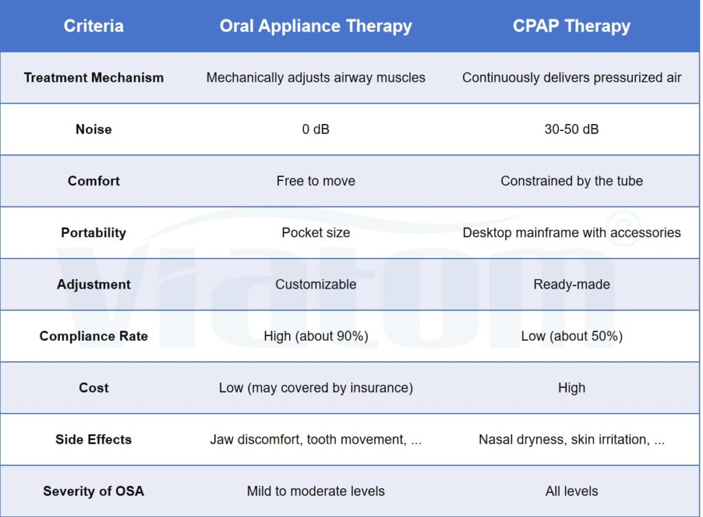 Oral Appliance Therapy and CPAP Therapy OAT vs CPAP